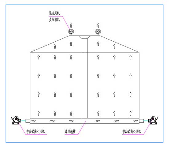 周口糧庫用風(fēng)機(jī)原理示意圖